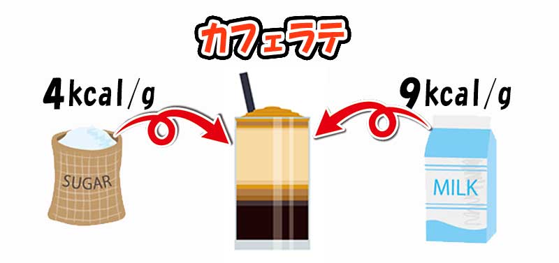 カフェオレは砂糖以外にも牛乳が含まれている